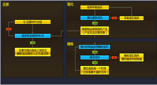 奇迹官方合作区道具升级攻略